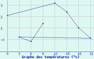 Courbe de tempratures pour Tihoreck