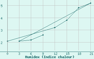 Courbe de l'humidex pour Gdov