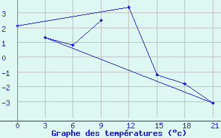 Courbe de tempratures pour Umba