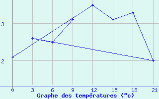 Courbe de tempratures pour Dalatangi