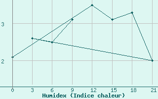 Courbe de l'humidex pour Dalatangi