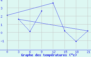 Courbe de tempratures pour Kazanskaja