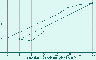 Courbe de l'humidex pour Pavlovskij Posad