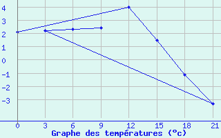 Courbe de tempratures pour Tula