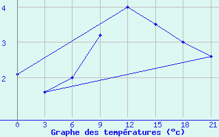 Courbe de tempratures pour Karabulak