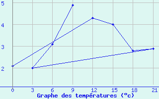 Courbe de tempratures pour Mussala Top / Sommet