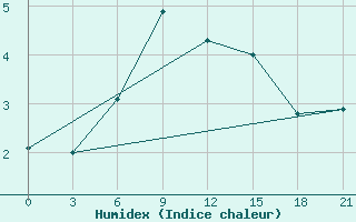 Courbe de l'humidex pour Mussala Top / Sommet