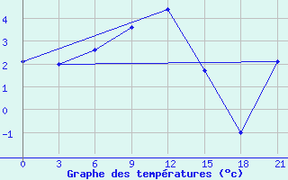 Courbe de tempratures pour Dno