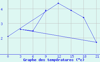 Courbe de tempratures pour Gorki