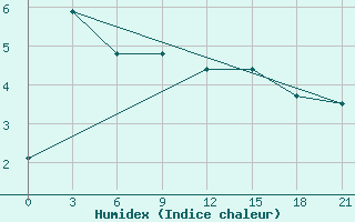 Courbe de l'humidex pour Erbogacen