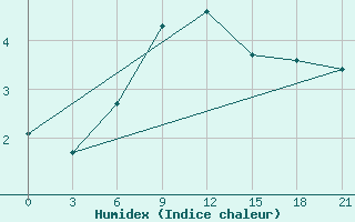 Courbe de l'humidex pour Stavropol