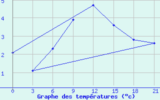 Courbe de tempratures pour Velikie Luki