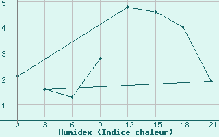 Courbe de l'humidex pour Stykkisholmur