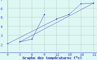 Courbe de tempratures pour Lida