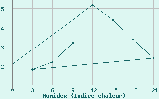 Courbe de l'humidex pour Zhytomyr