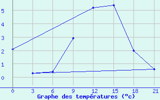 Courbe de tempratures pour Pinsk