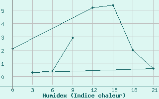 Courbe de l'humidex pour Pinsk