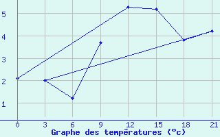 Courbe de tempratures pour Konstantinovsk