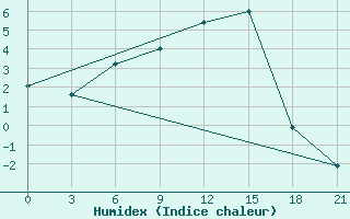 Courbe de l'humidex pour Novo-Jerusalim