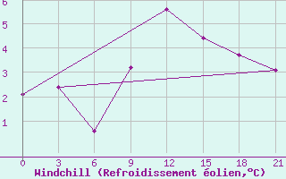 Courbe du refroidissement olien pour Pinsk