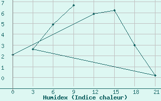 Courbe de l'humidex pour Ai-Petri