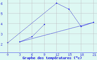 Courbe de tempratures pour Sergac