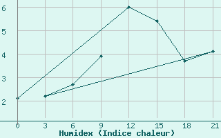 Courbe de l'humidex pour Sergac