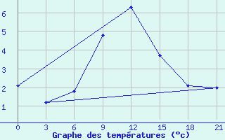 Courbe de tempratures pour Uglic