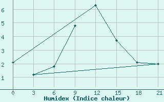 Courbe de l'humidex pour Uglic