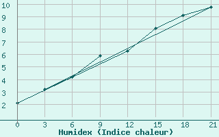 Courbe de l'humidex pour Trubcevsk