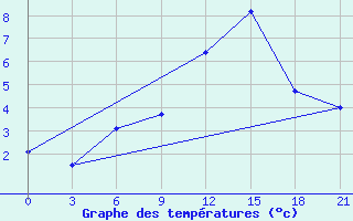 Courbe de tempratures pour Reboly