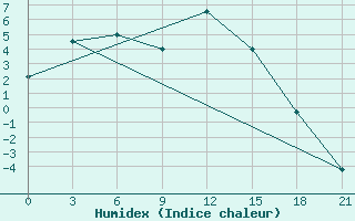 Courbe de l'humidex pour Jarkovo