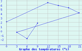 Courbe de tempratures pour De Bilt (PB)