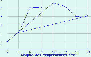 Courbe de tempratures pour Uzlovaja