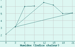 Courbe de l'humidex pour Uzlovaja