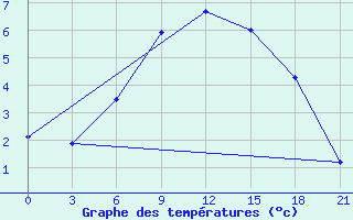 Courbe de tempratures pour Lovozero