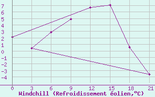 Courbe du refroidissement olien pour Kzil-Tus Sovkhoz