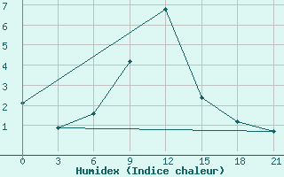 Courbe de l'humidex pour Severnoe