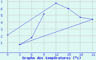 Courbe de tempratures pour Kostroma