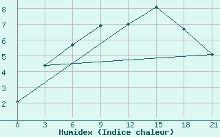 Courbe de l'humidex pour Krasnoscel'E