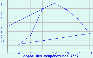 Courbe de tempratures pour Volodymyr-Volyns