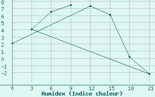 Courbe de l'humidex pour Chkalovo