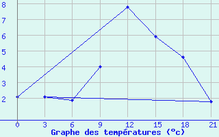 Courbe de tempratures pour Lida