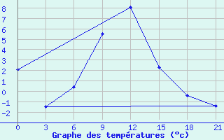 Courbe de tempratures pour Iki-Burul