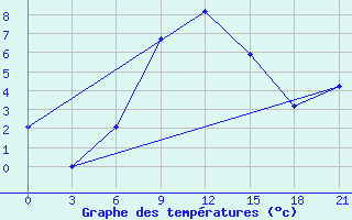 Courbe de tempratures pour Koz