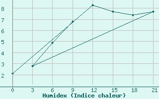 Courbe de l'humidex pour Borisov