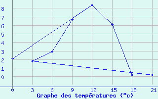 Courbe de tempratures pour Malojaroslavec