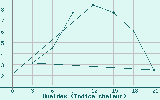 Courbe de l'humidex pour Sortavala