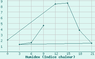 Courbe de l'humidex pour Rostov