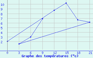 Courbe de tempratures pour Krestcy